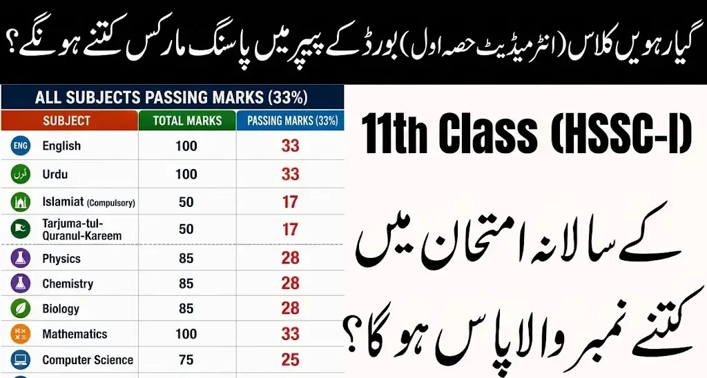 11th Class Passing Marks For  All Punjab Boards