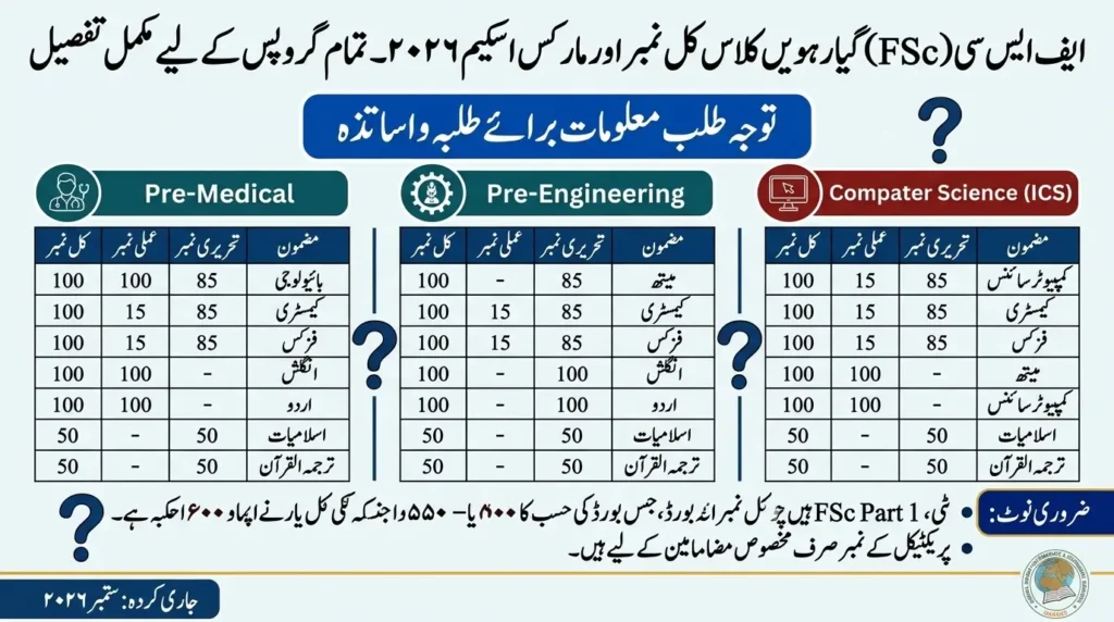 FSc 11th Class Total Marks